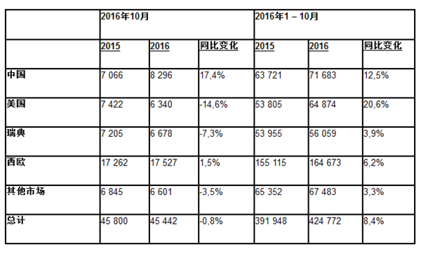 沃尔沃10月全球销量下滑0.8%  60系列助力在华增长