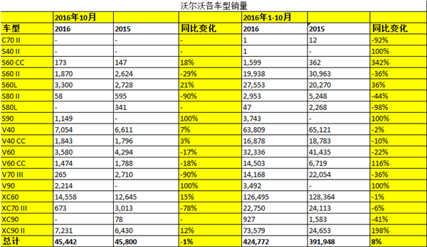 沃尔沃10月全球销量下滑0.8%  60系列助力在华增长