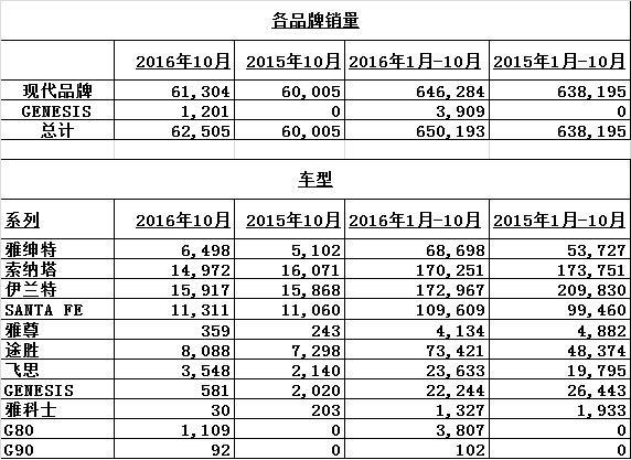 现代十月美国销量 Elantra系列表现强劲