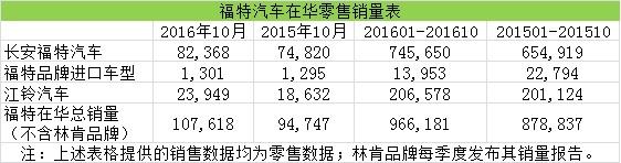 福特10月在华销量创新高 增幅达14%