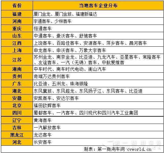 各省市地方保护主义排行 哪些客车企业“压力山大”？