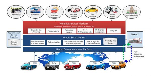 丰田公布了它的互联战略，但没谷歌和苹果什么事