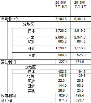 丰田第三季度营业利润滑铁卢 川普当选丰田再受惊