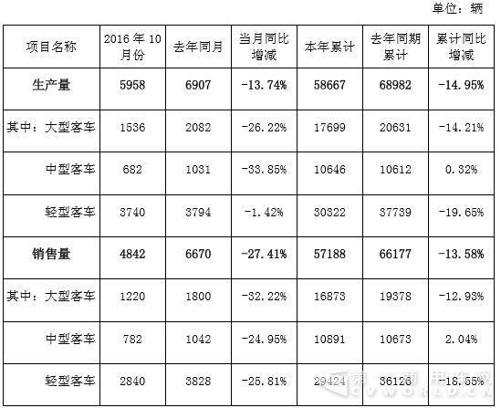 金龙汽车前10月累计销车5.72万辆
