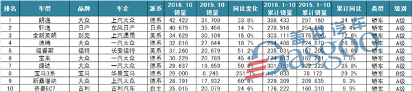 2016年10月轿车销量排行：3系杀入前十，科沃兹月销破万