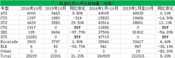 凯迪拉克销量连续四个月涨两成 在华销量暴增