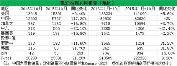 凯迪拉克销量连续四个月涨两成 在华销量暴增