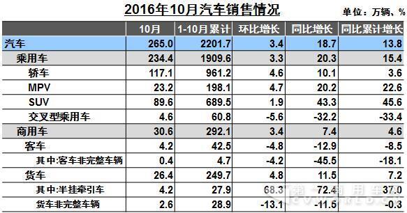 重卡大涨54% 中客仅增3% 10月商用车数据新鲜出炉