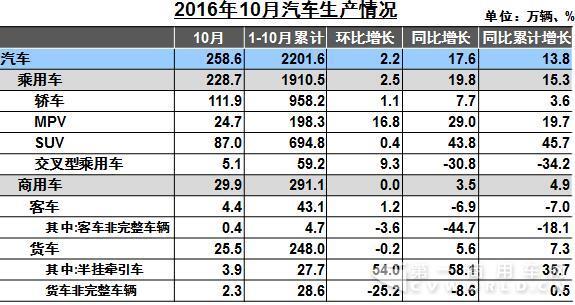 重卡大涨54% 中客仅增3% 10月商用车数据新鲜出炉