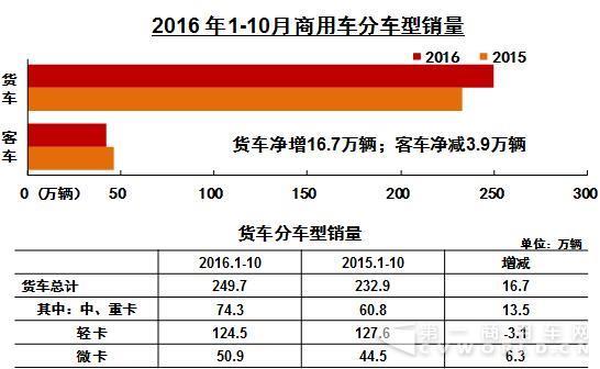 重卡大涨54% 中客仅增3% 10月商用车数据新鲜出炉