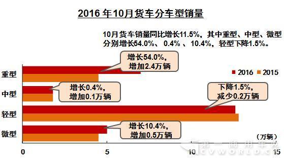 重卡大涨54% 中客仅增3% 10月商用车数据新鲜出炉