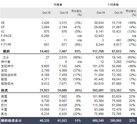 捷豹路虎在华销量再破万辆 国产车比重超五成