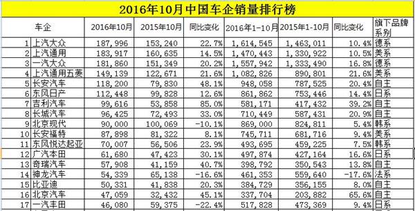 68家车企“银十”销量排行榜：自主品牌又笑了