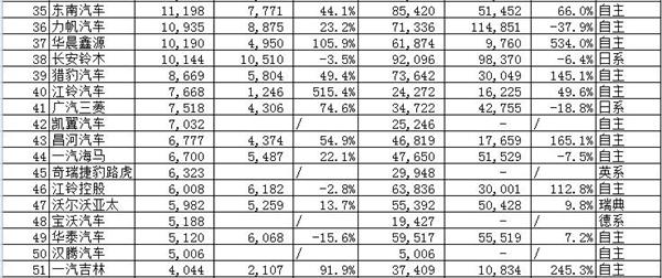 68家车企“银十”销量排行榜：自主品牌又笑了