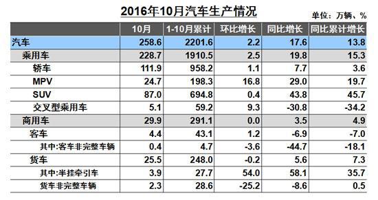10月商用车产销保持平稳增长 重卡产销大涨