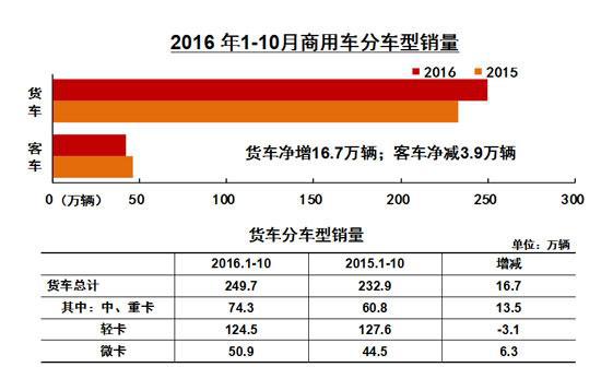 10月商用车产销保持平稳增长 重卡产销大涨