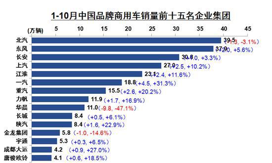 10月商用车产销保持平稳增长 重卡产销大涨