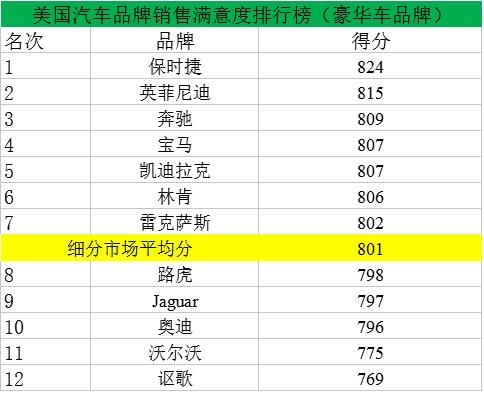 J.D. Power最新消费满意度排行榜：别克和保时捷折桂