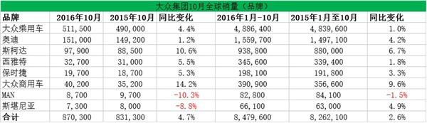 大众集团10月销量微增 在华销量占总销量四成