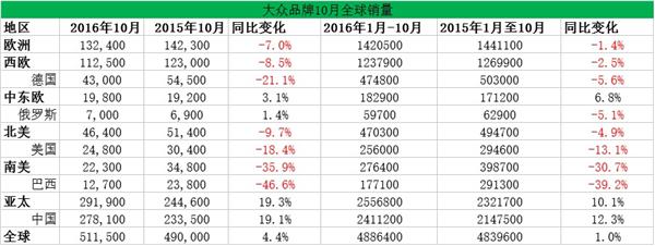 大众集团10月销量微增 在华销量占总销量四成