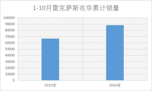 销量增三成 雷克萨斯有望领跑豪华品牌第二阵营