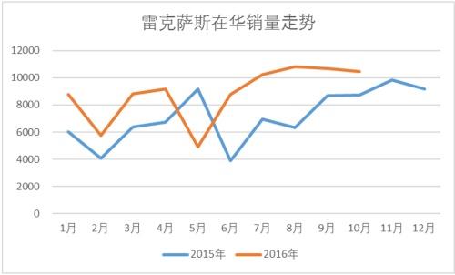 销量增三成 雷克萨斯有望领跑豪华品牌第二阵营