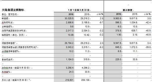 大陆集团前三季度息税前利润总额达29亿欧元