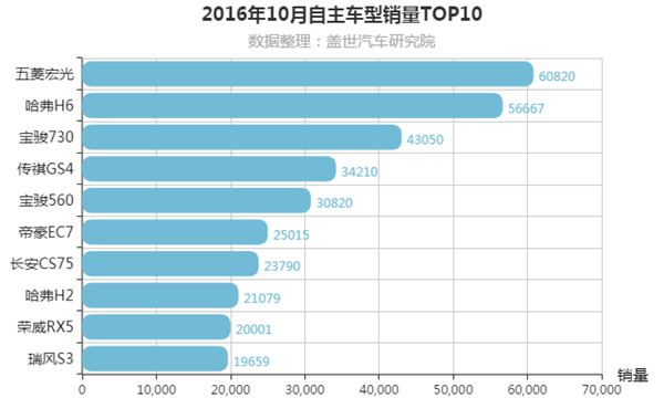 10月销量数据库数据更新了