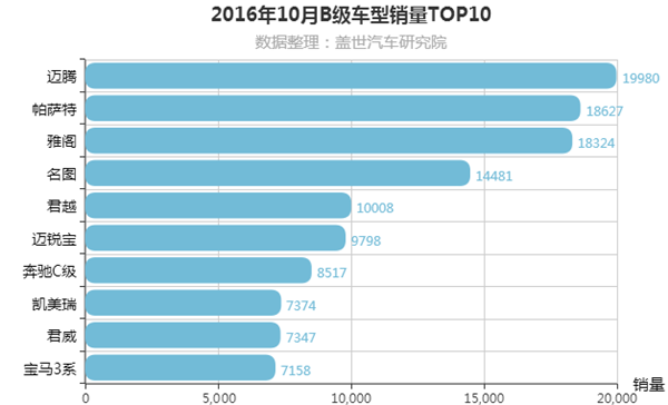 10月销量数据库数据更新了