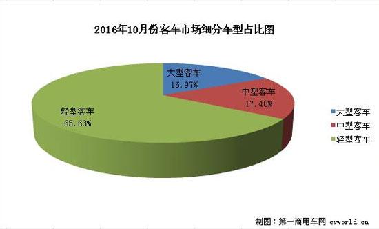 客车市场10月大客增幅转正 轻客降幅扩大