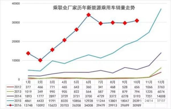 10月新能源市场增势四连降 普混热持续