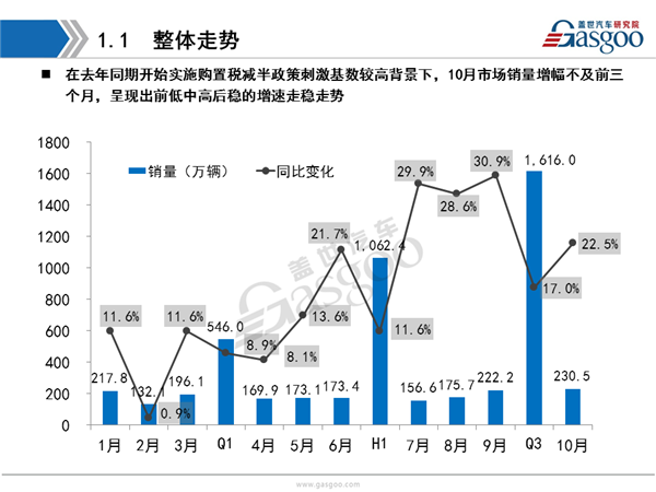 盖世汽车研究院：2016年10月乘用车市场销量全面解析