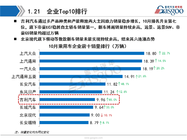 盖世汽车研究院：2016年10月乘用车市场销量全面解析