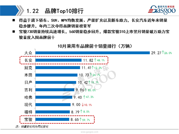 盖世汽车研究院：2016年10月乘用车市场销量全面解析