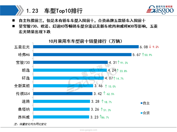 盖世汽车研究院：2016年10月乘用车市场销量全面解析