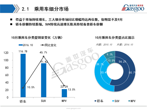 盖世汽车研究院：2016年10月乘用车市场销量全面解析