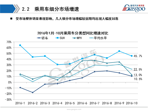 盖世汽车研究院：2016年10月乘用车市场销量全面解析