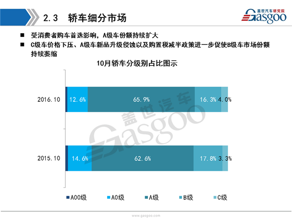 盖世汽车研究院：2016年10月乘用车市场销量全面解析