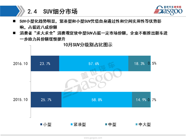 盖世汽车研究院：2016年10月乘用车市场销量全面解析
