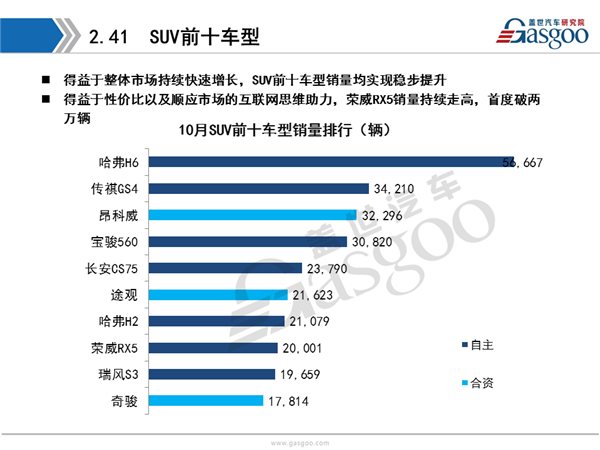 盖世汽车研究院：2016年10月乘用车市场销量全面解析
