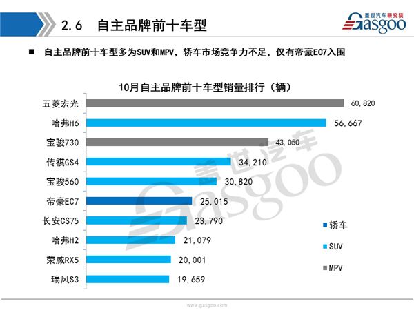 盖世汽车研究院：2016年10月乘用车市场销量全面解析