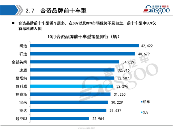 盖世汽车研究院：2016年10月乘用车市场销量全面解析