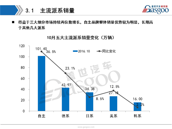 盖世汽车研究院：2016年10月乘用车市场销量全面解析