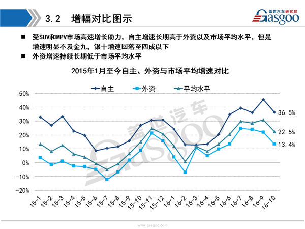 盖世汽车研究院：2016年10月乘用车市场销量全面解析