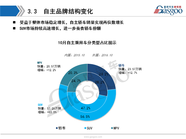 盖世汽车研究院：2016年10月乘用车市场销量全面解析