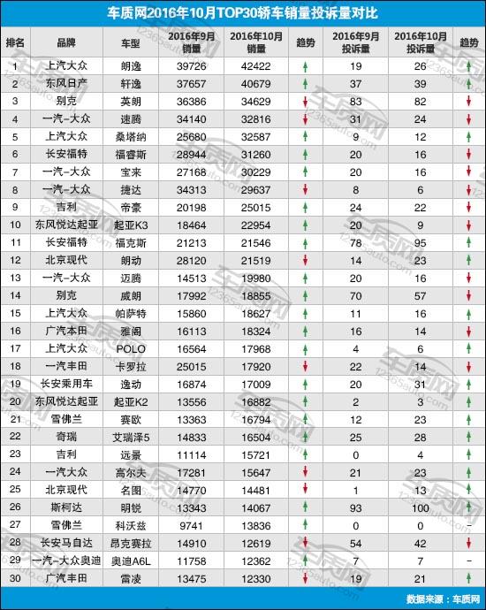 2016年10月TOP30轿车销量投诉量对应点评