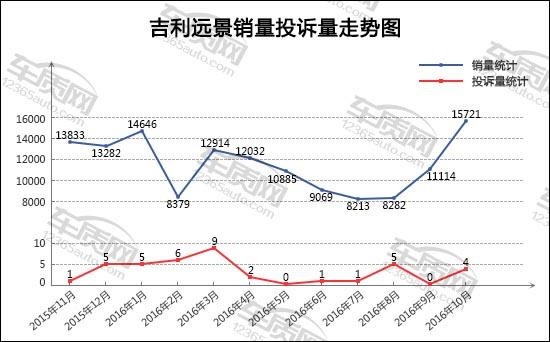 2016年10月TOP30轿车销量投诉量对应点评