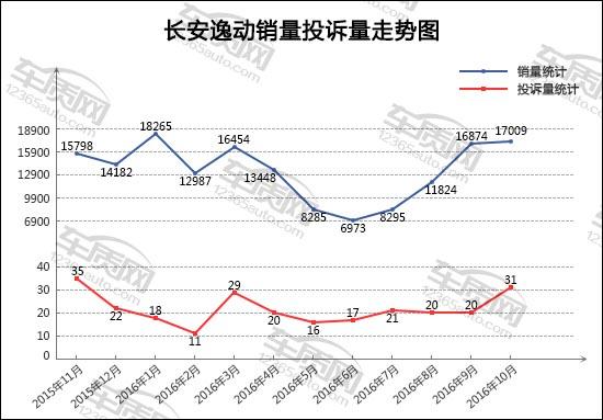 2016年10月TOP30轿车销量投诉量对应点评