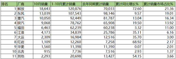 10月重卡市场：解放创十连冠传奇 东风不进则退