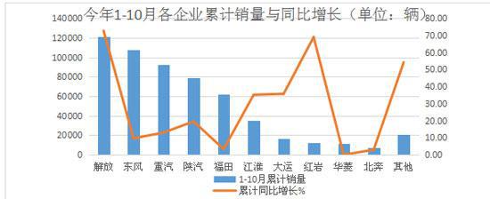 10月重卡市场：解放创十连冠传奇 东风不进则退
